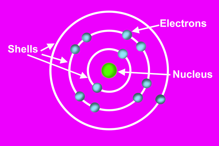 Some electrons are closer to the nucleus of an atom than others. Electrons actually orbit the nucleus in what are known as “shells”.